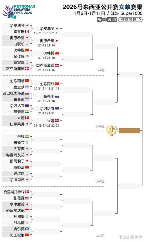 马来西亚羽毛球公开赛：国羽7胜2负 “梁王”爆冷出局